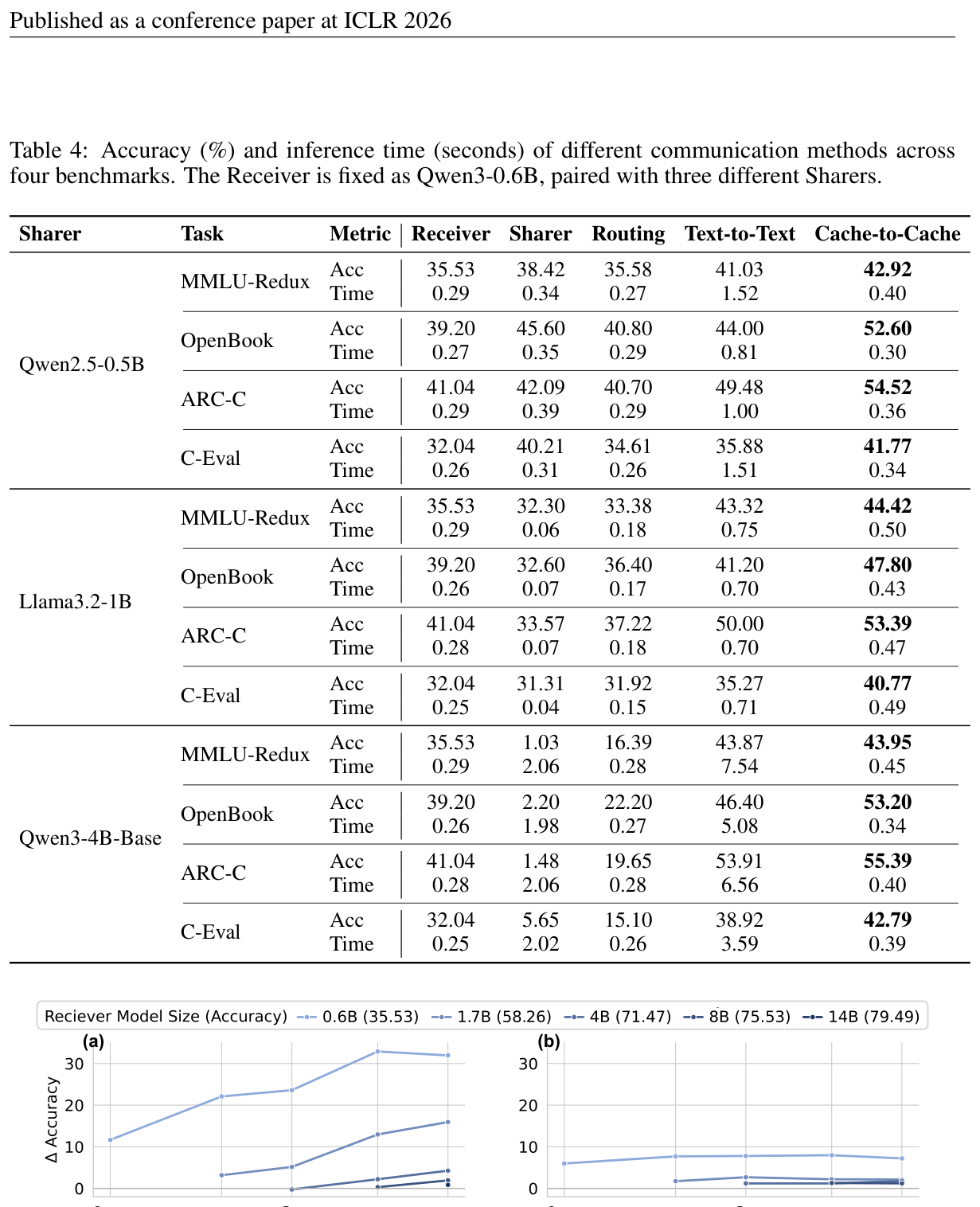 Table 4: 四基准上各通信方法的准确率与推理时间