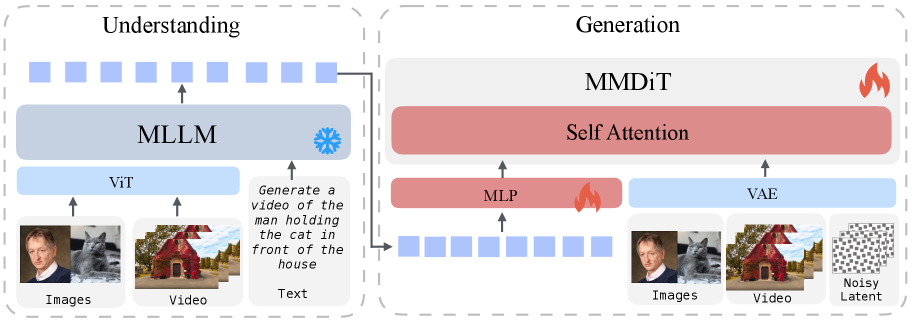 Figure 2: UniVideo dual-stream architecture