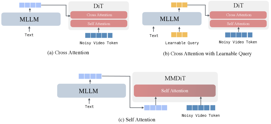 Figure 4: Three design choices for MLLM-DiT alignment