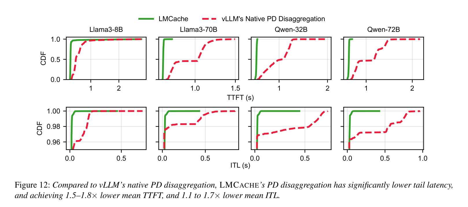 Figure 12: PD disaggregation TTFT/ITL CDFs