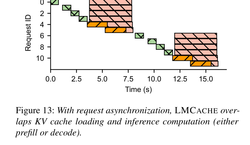 Figure 13: async IO overlaps loading with compute vs sync IO