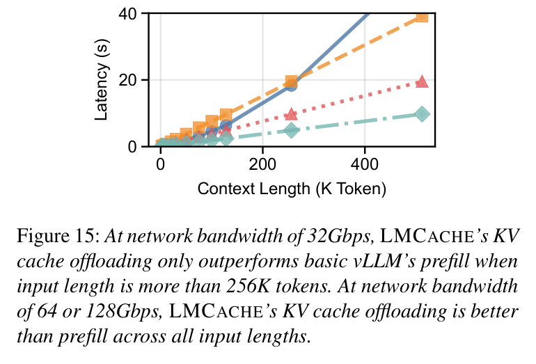 Figure 15: load-vs-prefill crossover by context length and bandwidth