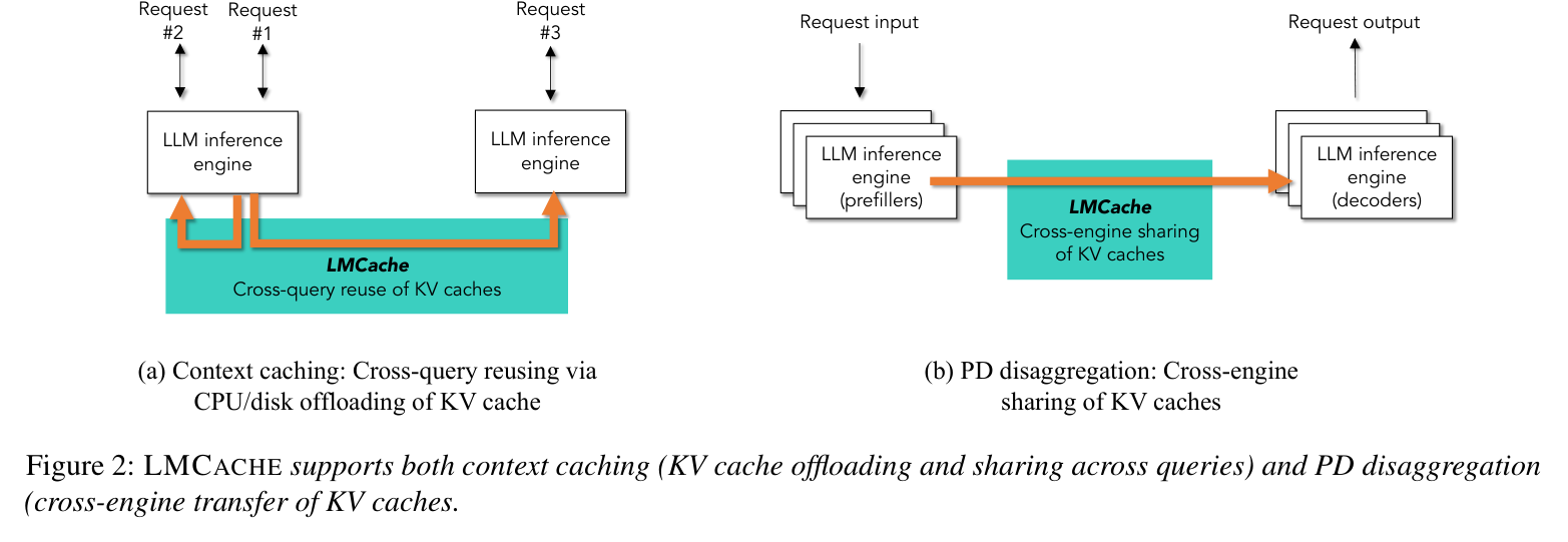 Figure 2: Context caching (a) vs PD disaggregation (b)