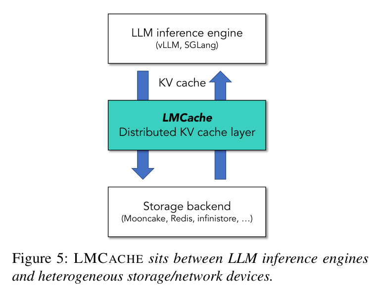 Figure 5: LMCache sits between inference engines and heterogeneous storage