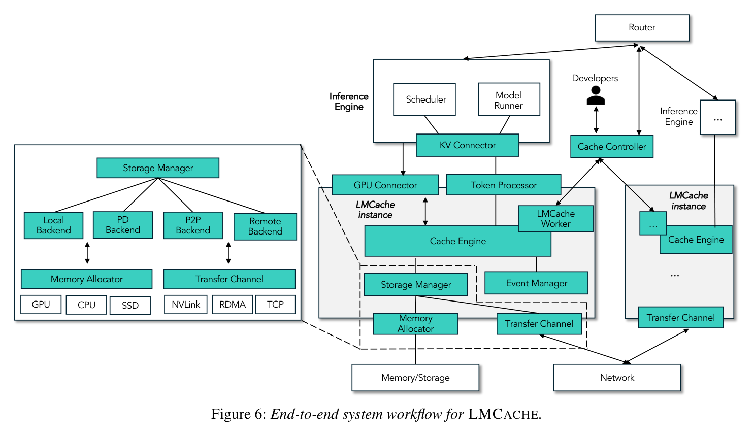 Figure 6: End-to-end LMCache system workflow