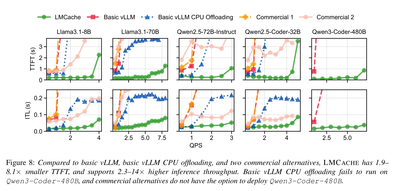 Figure 8: LMCache vs vLLM, vLLM CPU offload, and two commercial APIs