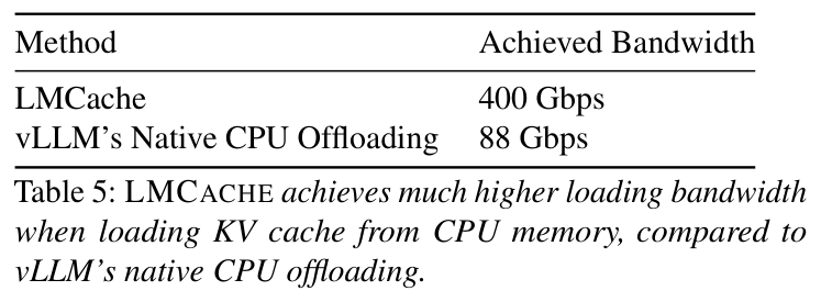 Table 5: LMCache 400 Gbps vs vLLM native CPU offloading 88 Gbps