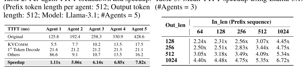 Table 2: 各agent TTFT分解与加速