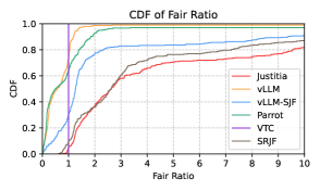 Figure 10: Fairness CDF