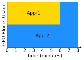 Figure 1a: Concurrent