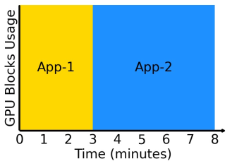 Figure 1b: Sequential