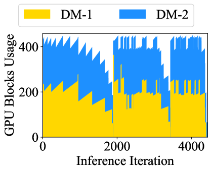 Figure 3a: Instantaneous Fair Sharing