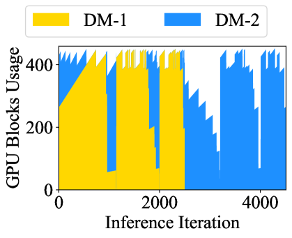 Figure 3b: Saturated Serving