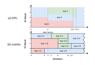 Figure 7: Justitia Queuing