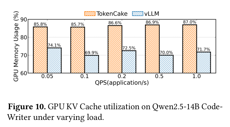 Figure 10: Effective GPU KV-cache utilization