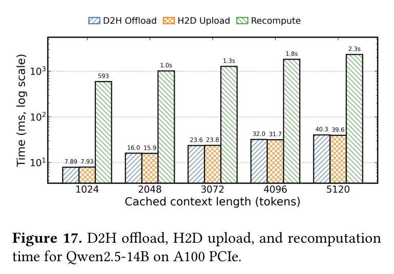 Figure 17: Offload/upload vs recomputation cost