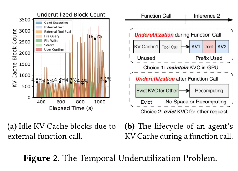 Figure 2: Idle KV cache accumulation during external calls