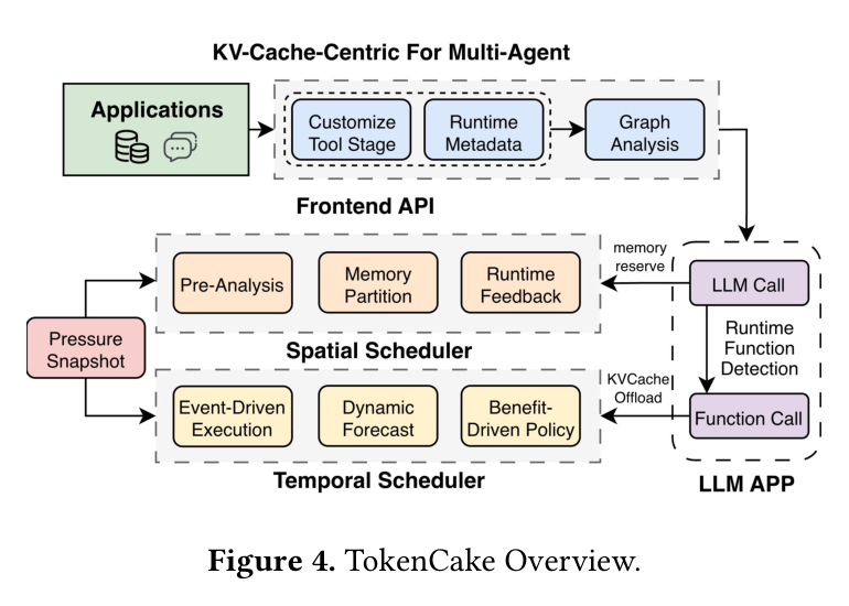 Figure 4: TokenCake system overview