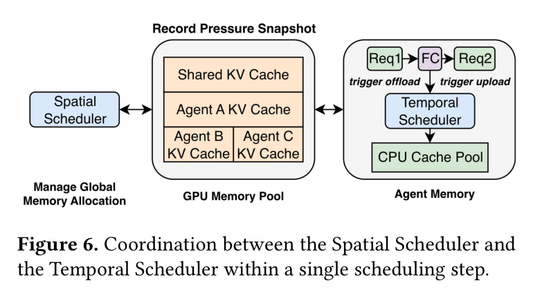 Figure 6: In-step coordination between Temporal and Spatial schedulers
