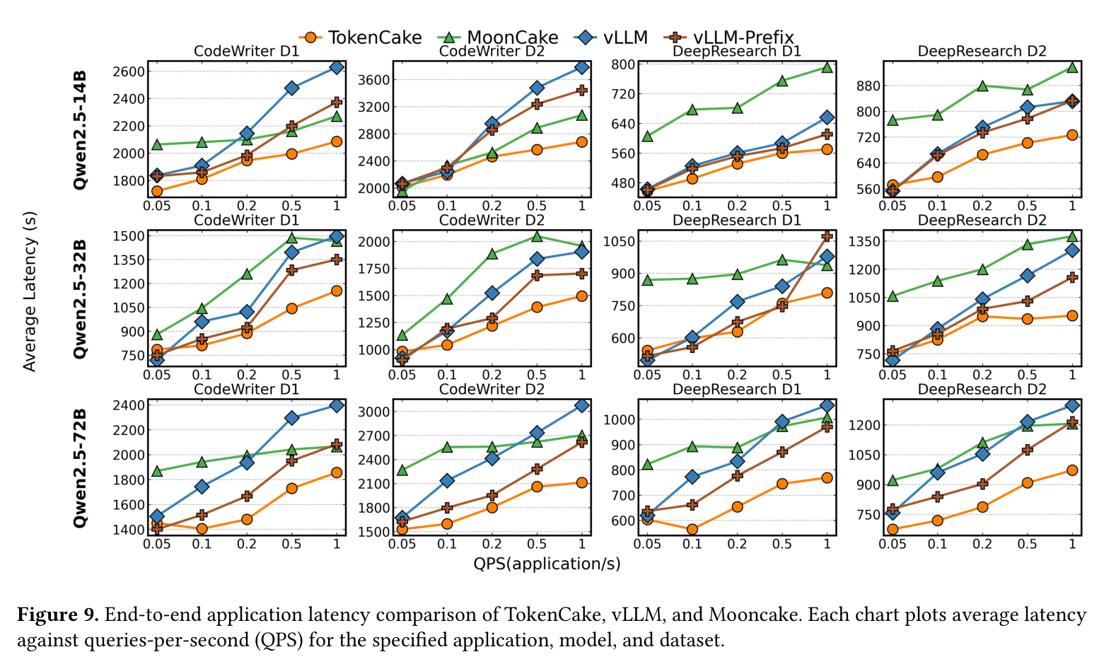 Figure 9: End-to-end latency under varying QPS