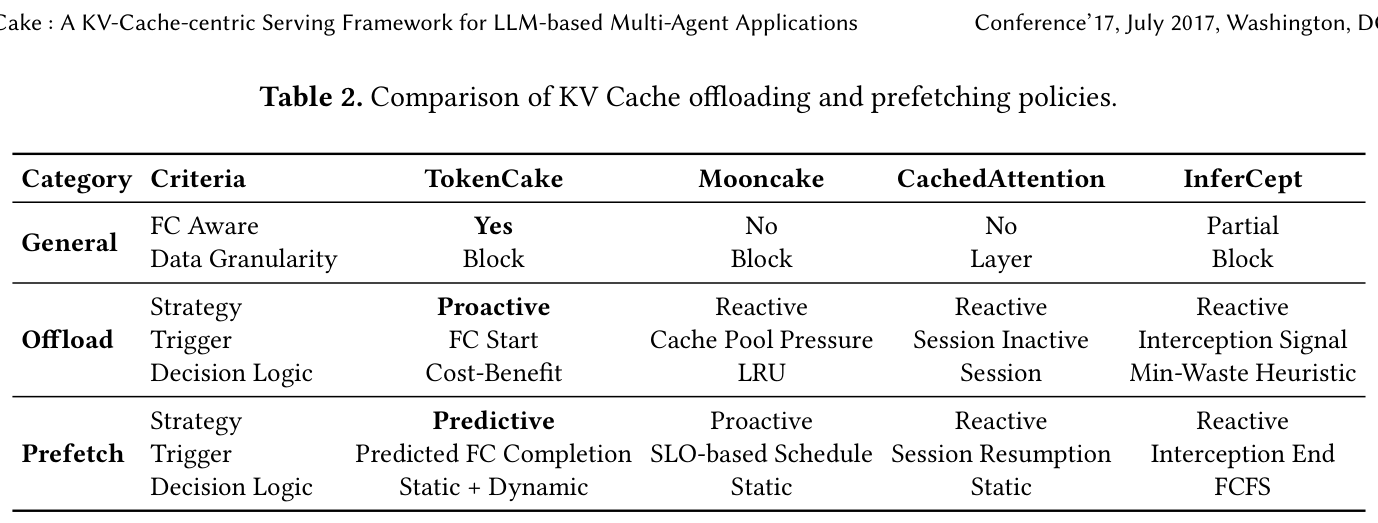 Table 2: Offloading policy comparison