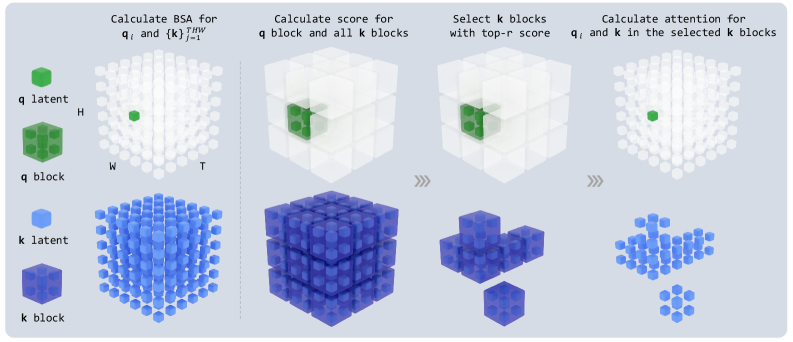 Figure 5: Block Sparse Attention — 3D block 选择与稀疏 attention 计算流程
