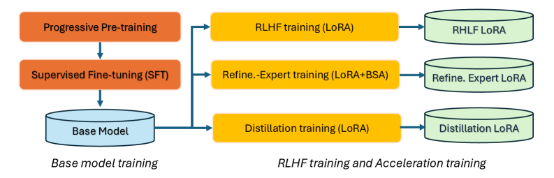 Figure 6: 训练流水线 — 基础训练与 LoRA 后训练分支