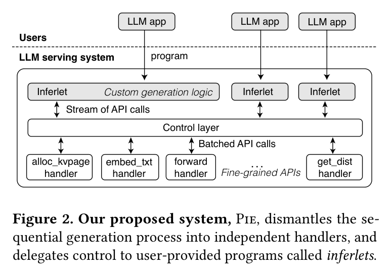Figure 2: Pie architecture — handlers exposed as independent APIs, inferlets orchestrate them