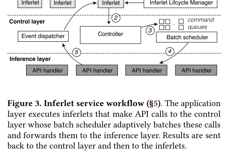 Figure 3: Inferlet service workflow across three layers
