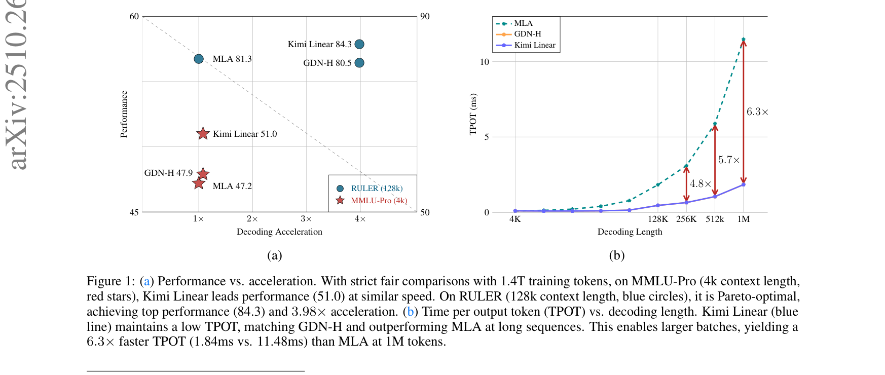 Figure 1: Performance vs acceleration Pareto and TPOT comparison
