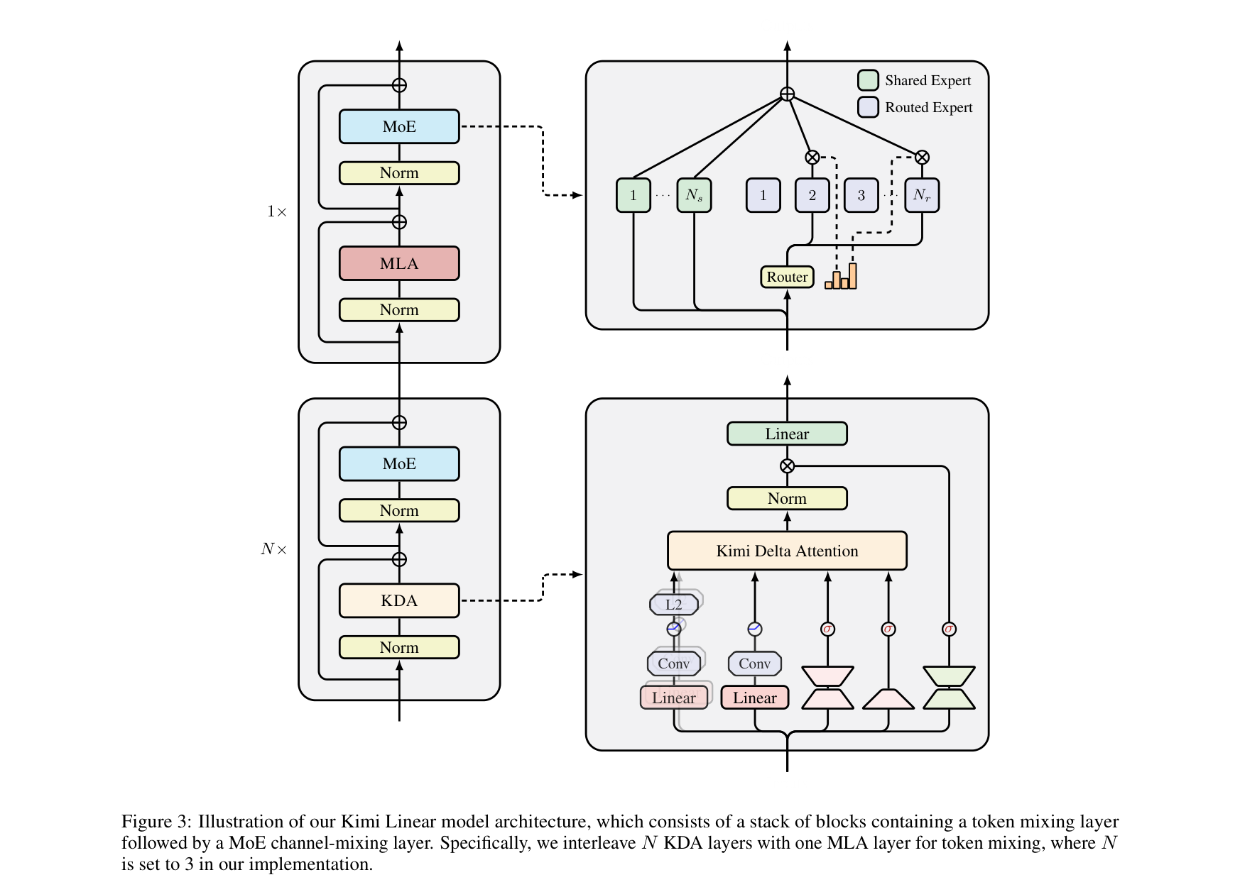 Figure 3: Kimi Linear architecture showing N×KDA blocks interleaved with MLA blocks, each followed by MoE