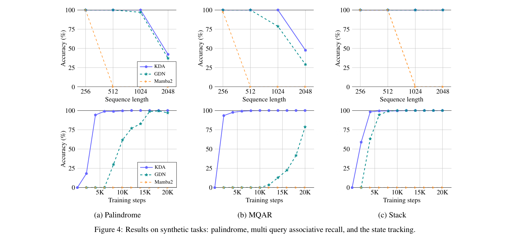 Figure 4: Synthetic task results showing KDA superiority over GDN and Mamba2
