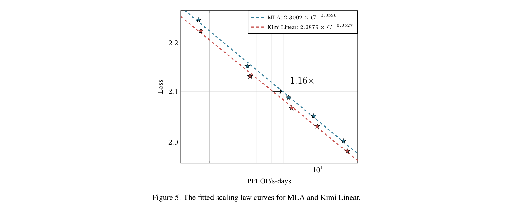 Figure 5: Fitted scaling law curves showing Kimi Linear achieves lower loss than MLA at same compute