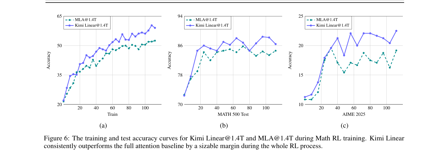 Figure 6: RL training curves showing Kimi Linear consistently outperforms MLA
