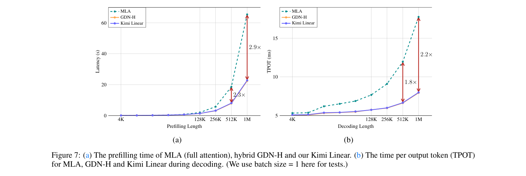 Figure 7: Prefill and decode latency comparison