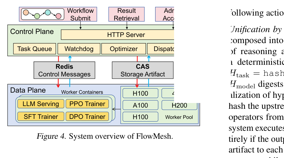 Figure 4: FlowMesh system overview — dual-plane architecture
