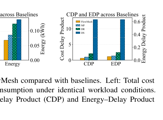 Figure 5: Cost and energy comparison with baselines