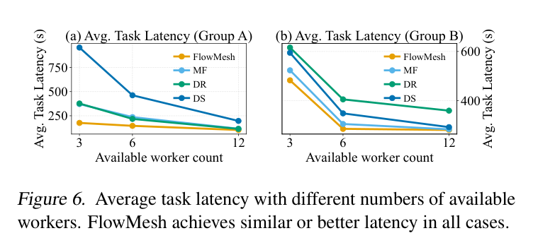 Figure 6: Latency comparison across worker counts