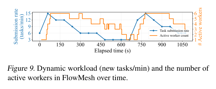 Figure 9: Vast.ai elastic scaling