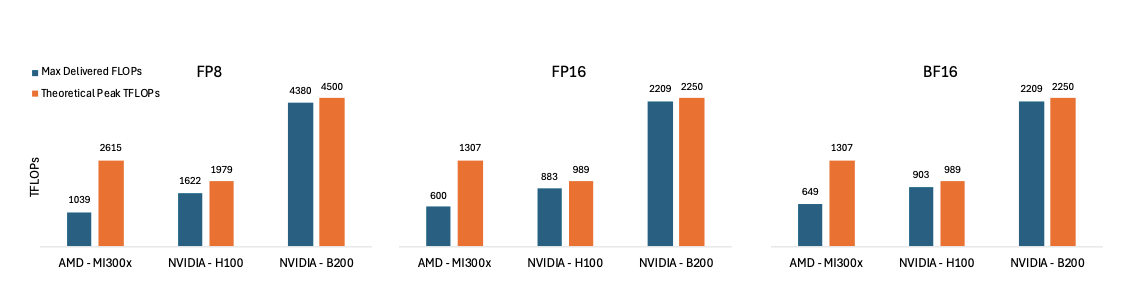 Figure 1: Theoretical vs Max Delivered FLOPs across FP8, FP16, BF16 for MI300X, H100, and B200