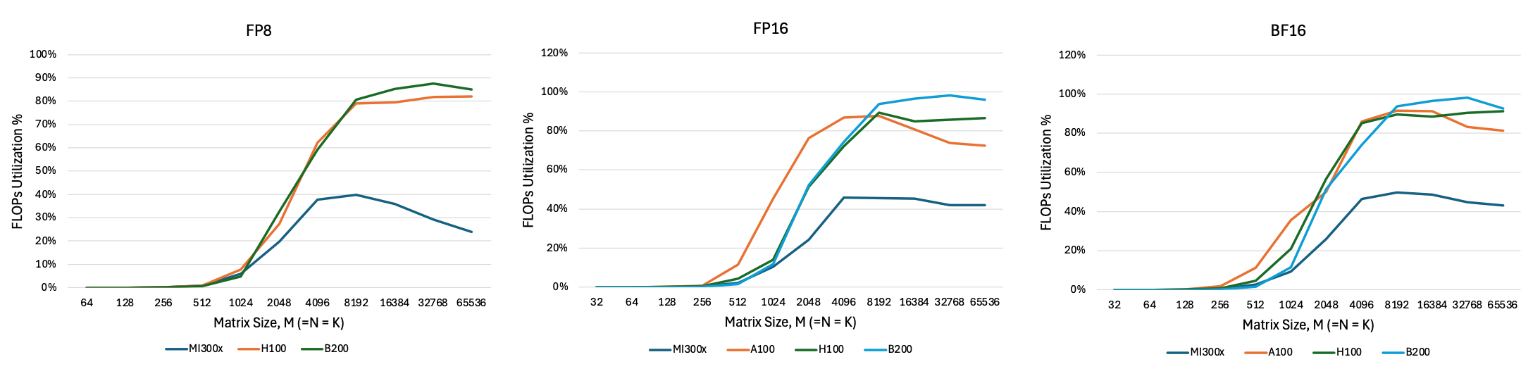 Figure 2: FLOPs Utilization % vs Matrix Sizes showing scaling behavior across FP8, BF16, FP16