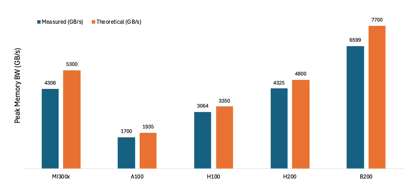 Figure 3: Theoretical vs Measured Peak Memory BW across five GPU generations