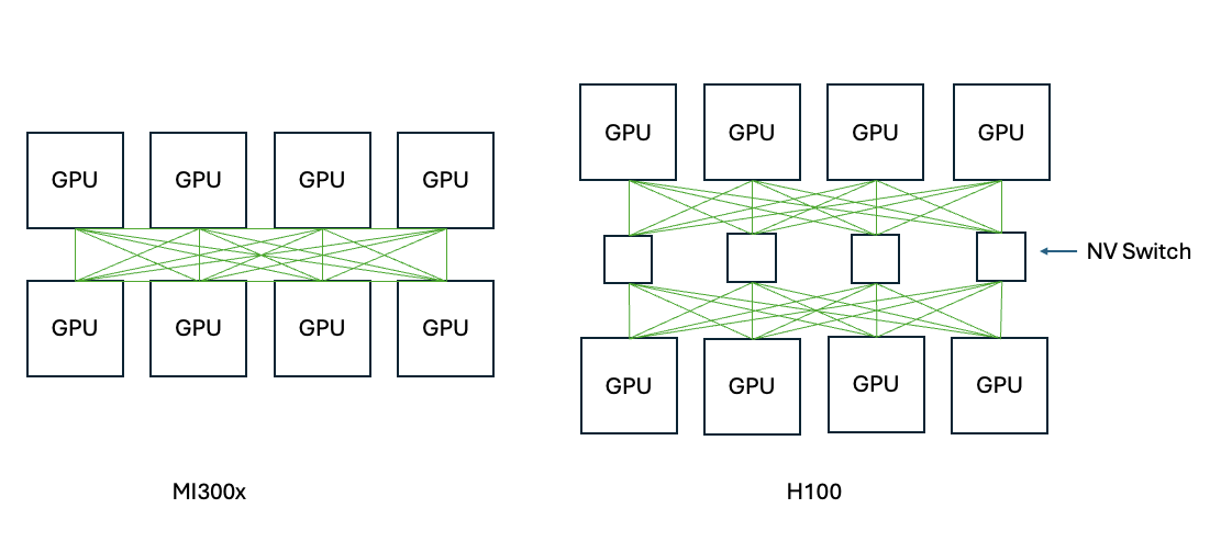 Figure 5: Logical Representation of Scale Up Topologies of MI300x and H100