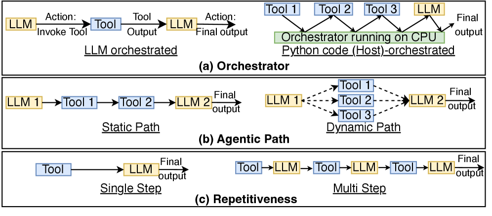 Figure 1: Compile-time Characterization