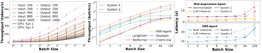 Figure 3: Throughput Analysis