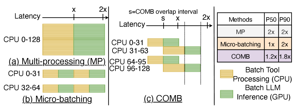 Figure 4: COMB Timeline