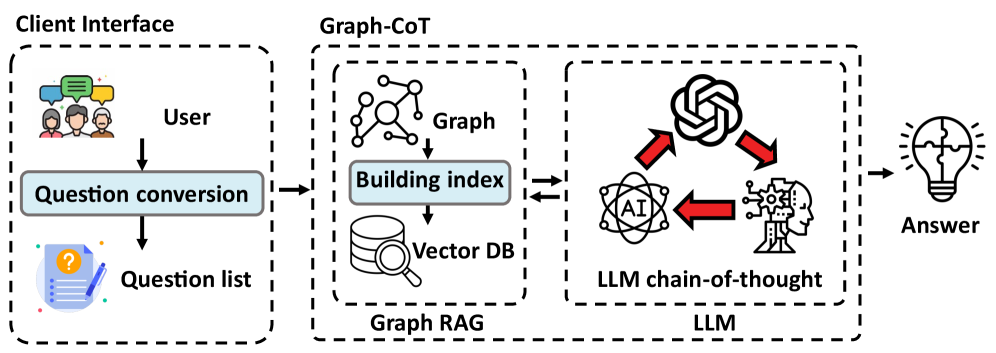 Figure 1: Graph-CoT Framework