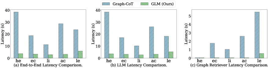 Figure 11: End-to-end latency comparison