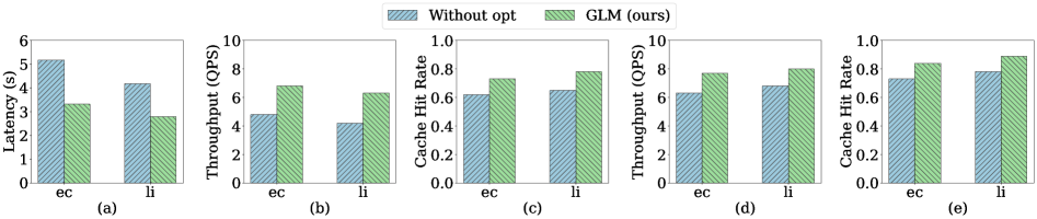 Figure 15: Individual optimization breakdown