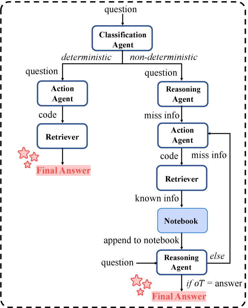 Figure 3: Multi-agent reasoning framework workflow